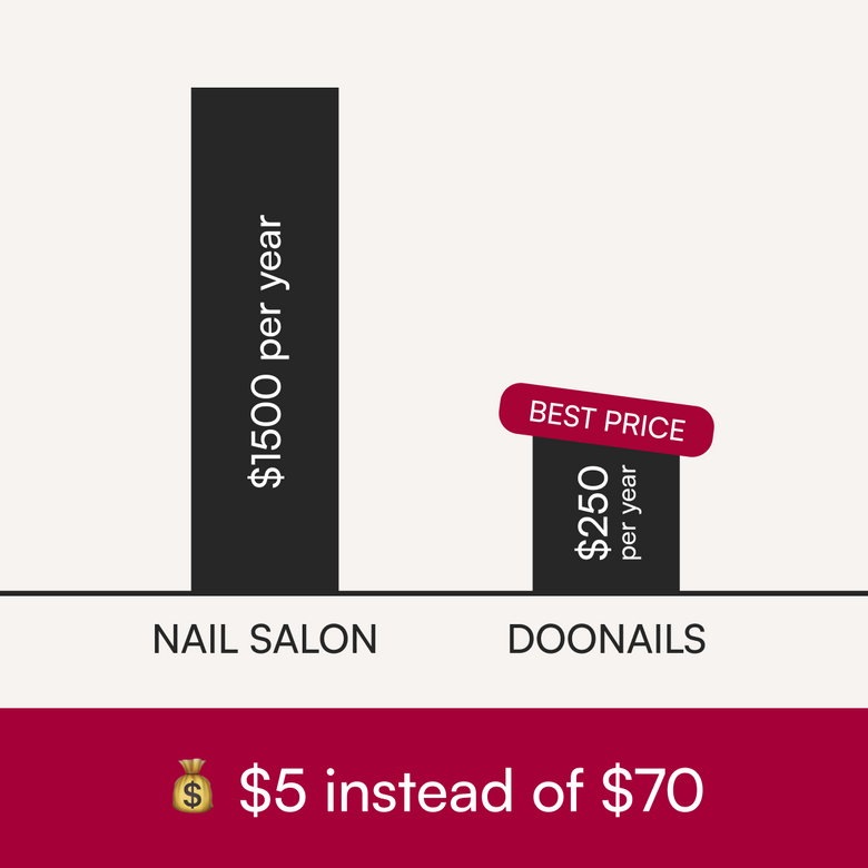 Salon Quality for $5 Instead of $70+